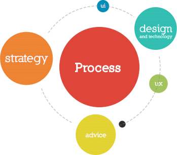 Webart Project Process